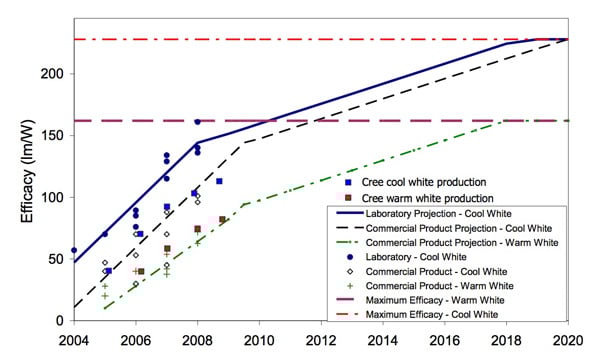 Projected advances in LED efficacy